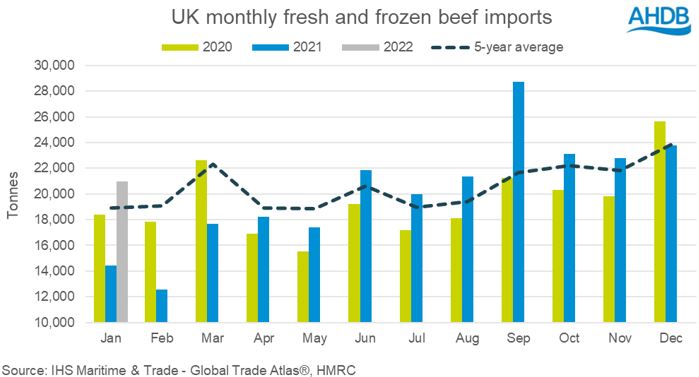 UK beef imports up to Jan22